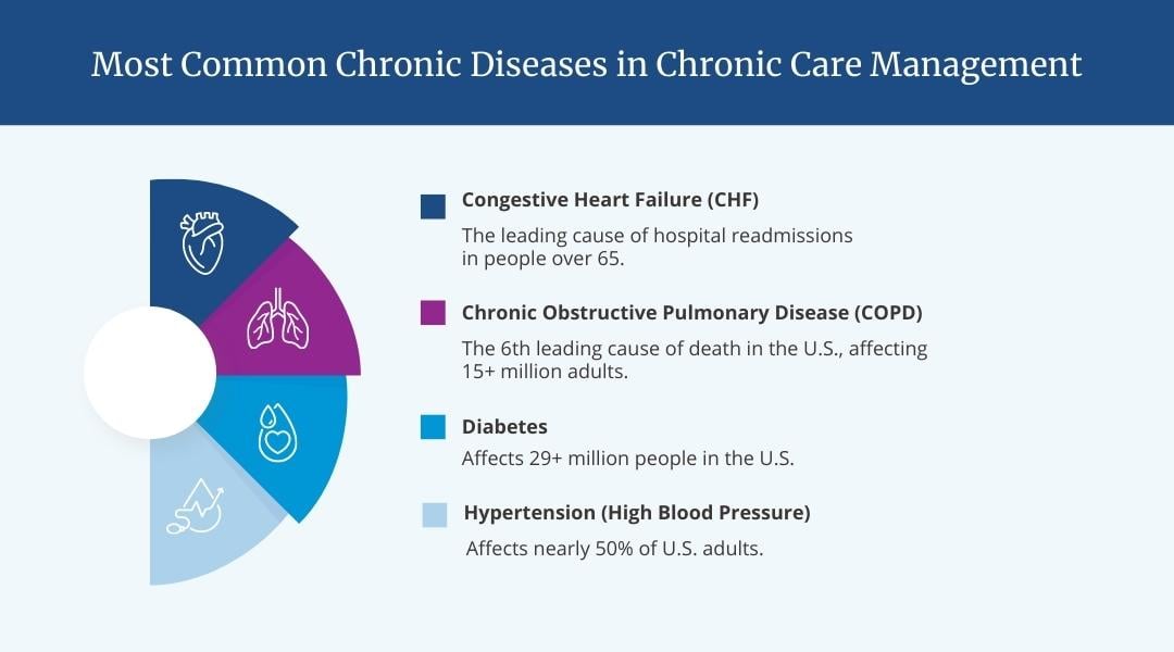 The Complete Guide To Chronic Care Management